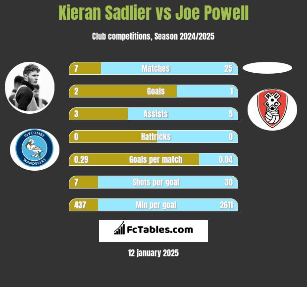 Kieran Sadlier vs Joe Powell h2h player stats