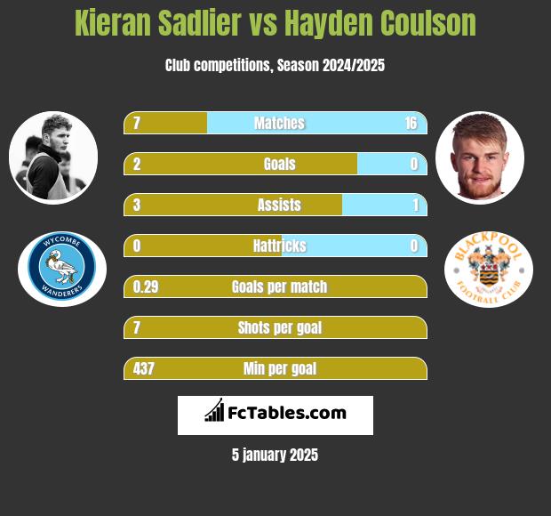 Kieran Sadlier vs Hayden Coulson h2h player stats