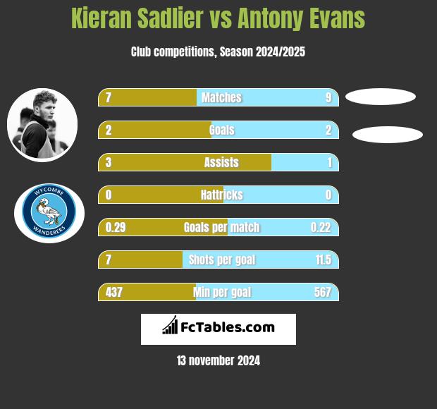 Kieran Sadlier vs Antony Evans h2h player stats