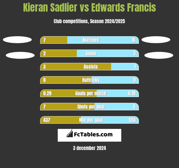 Kieran Sadlier vs Edwards Francis h2h player stats