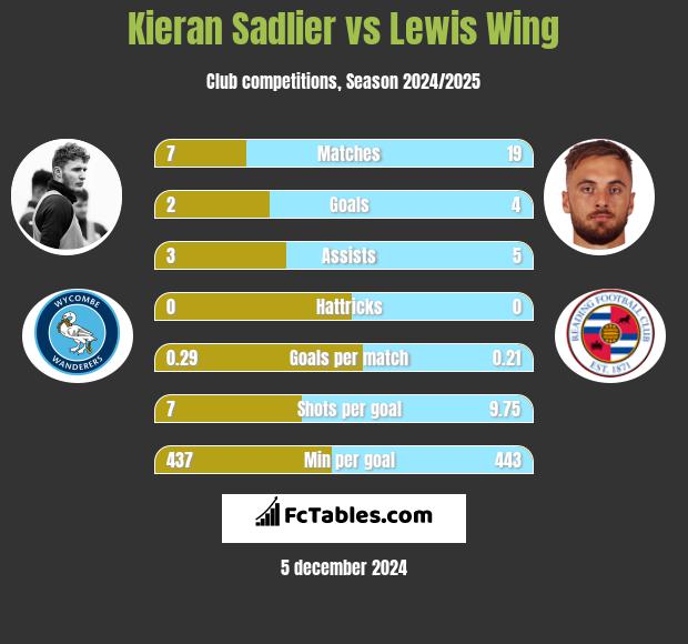 Kieran Sadlier vs Lewis Wing h2h player stats