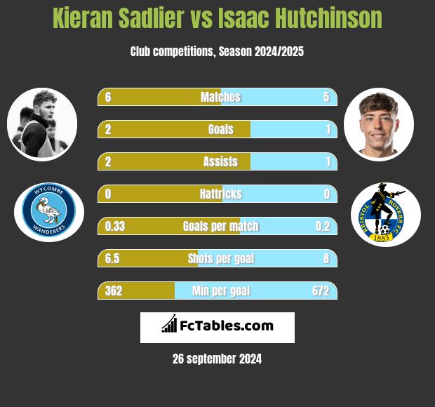 Kieran Sadlier vs Isaac Hutchinson h2h player stats