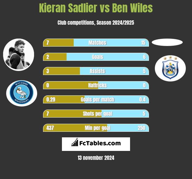 Kieran Sadlier vs Ben Wiles h2h player stats