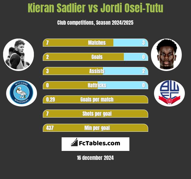 Kieran Sadlier vs Jordi Osei-Tutu h2h player stats