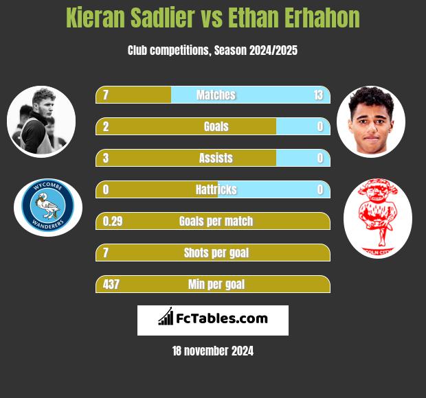 Kieran Sadlier vs Ethan Erhahon h2h player stats