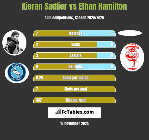 Kieran Sadlier vs Ethan Hamilton h2h player stats