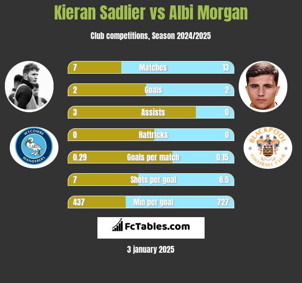 Kieran Sadlier vs Albi Morgan h2h player stats