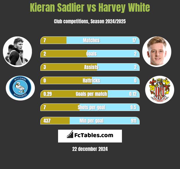 Kieran Sadlier vs Harvey White h2h player stats