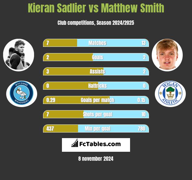 Kieran Sadlier vs Matthew Smith h2h player stats