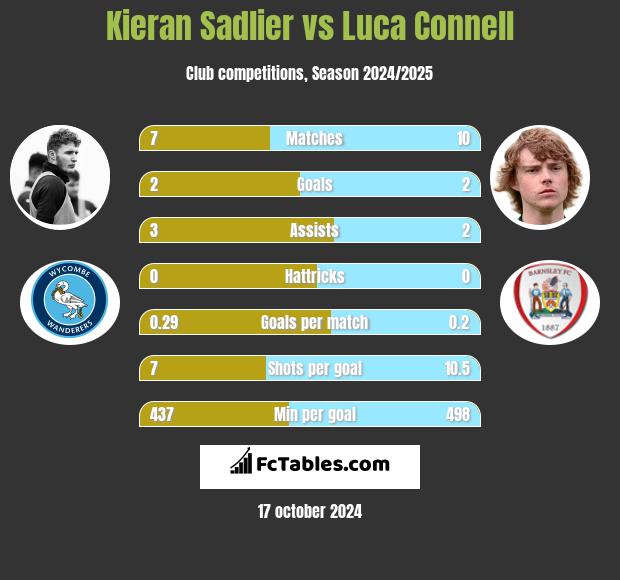 Kieran Sadlier vs Luca Connell h2h player stats