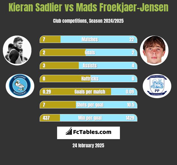 Kieran Sadlier vs Mads Froekjaer-Jensen h2h player stats