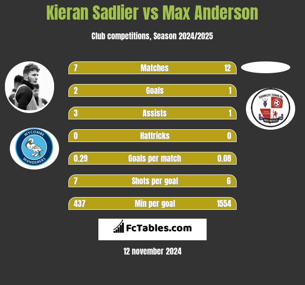 Kieran Sadlier vs Max Anderson h2h player stats