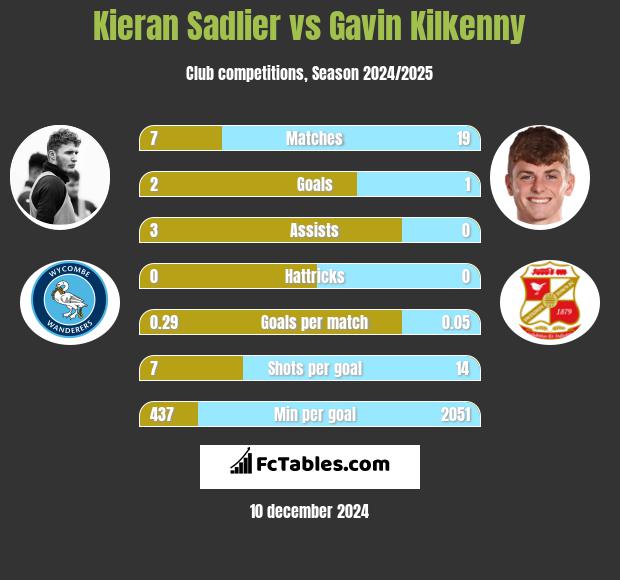 Kieran Sadlier vs Gavin Kilkenny h2h player stats