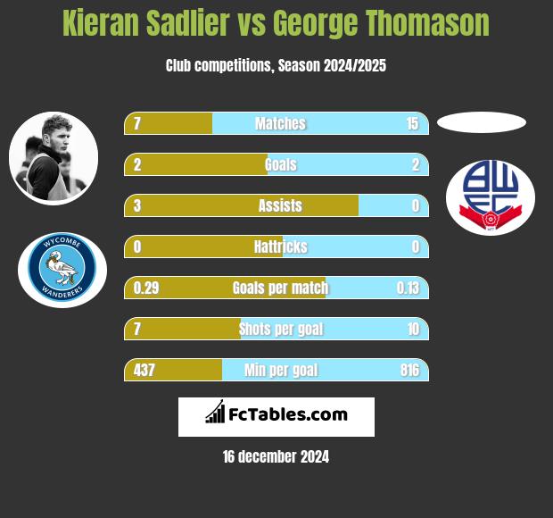 Kieran Sadlier vs George Thomason h2h player stats