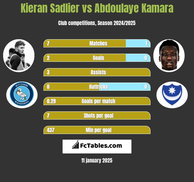 Kieran Sadlier vs Abdoulaye Kamara h2h player stats