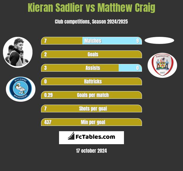 Kieran Sadlier vs Matthew Craig h2h player stats