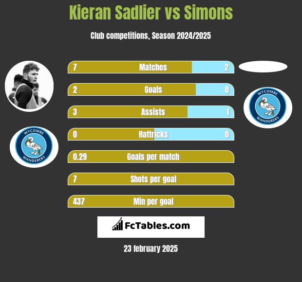 Kieran Sadlier vs Simons h2h player stats