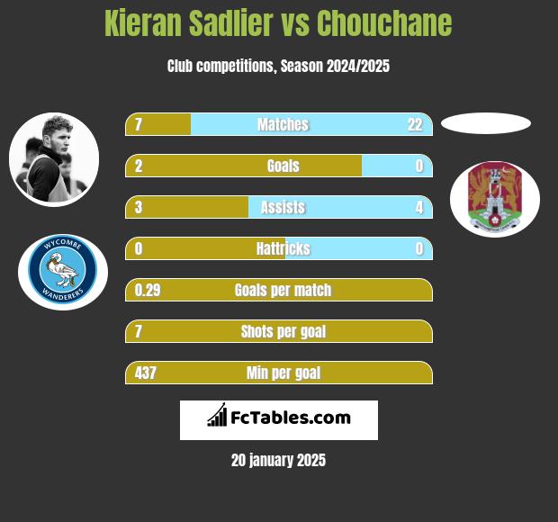 Kieran Sadlier vs Chouchane h2h player stats