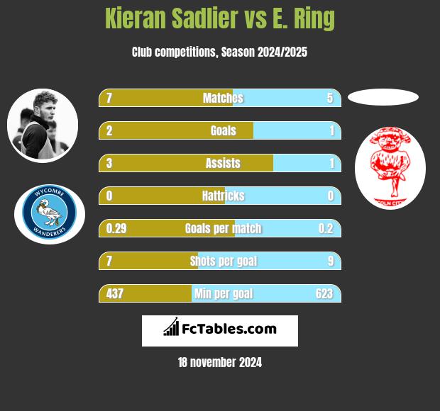 Kieran Sadlier vs E. Ring h2h player stats