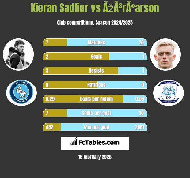 Kieran Sadlier vs ÃžÃ³rÃ°arson h2h player stats