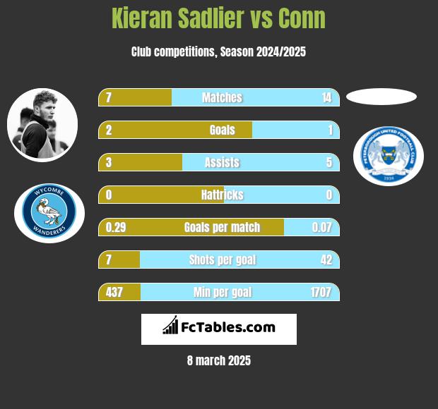 Kieran Sadlier vs Conn h2h player stats