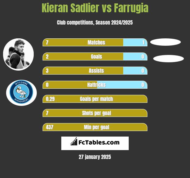 Kieran Sadlier vs Farrugia h2h player stats