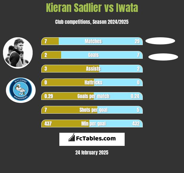 Kieran Sadlier vs Iwata h2h player stats