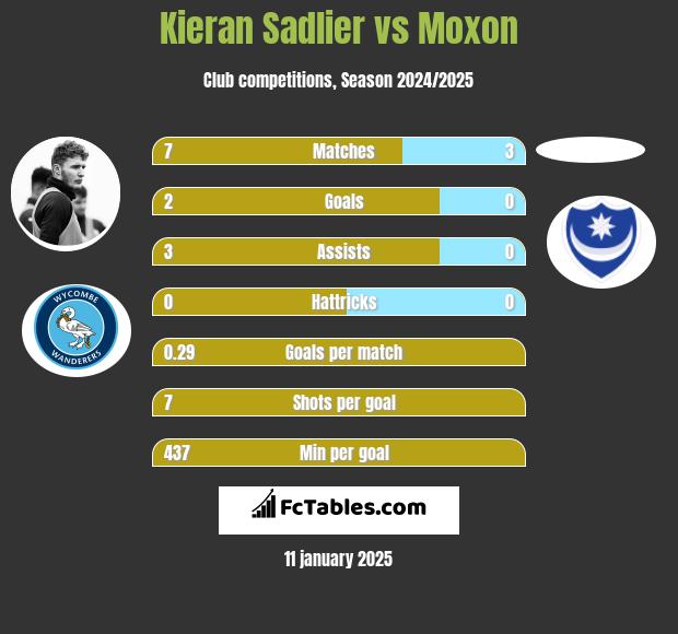 Kieran Sadlier vs Moxon h2h player stats