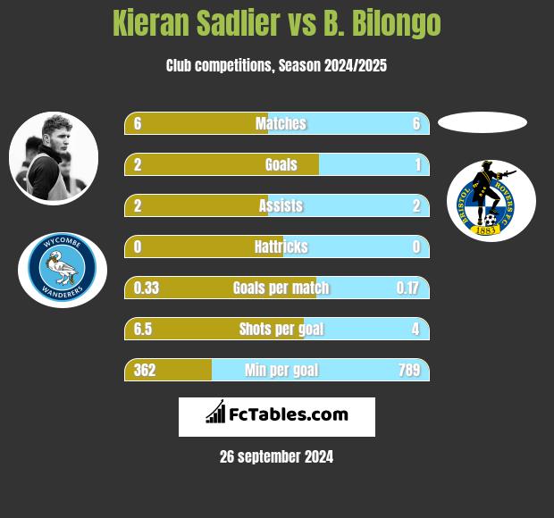 Kieran Sadlier vs B. Bilongo h2h player stats