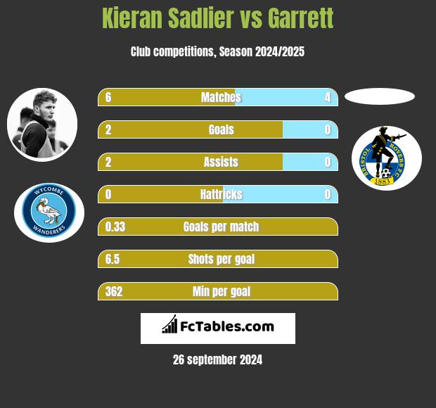 Kieran Sadlier vs Garrett h2h player stats