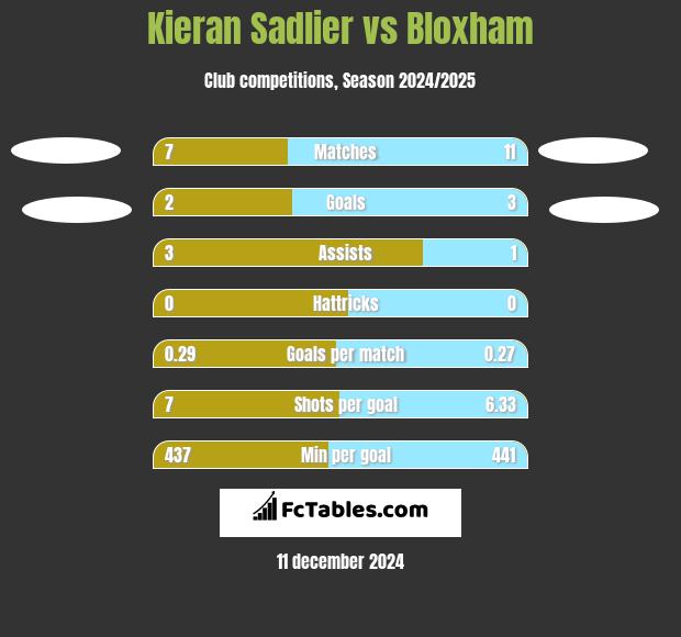 Kieran Sadlier vs Bloxham h2h player stats