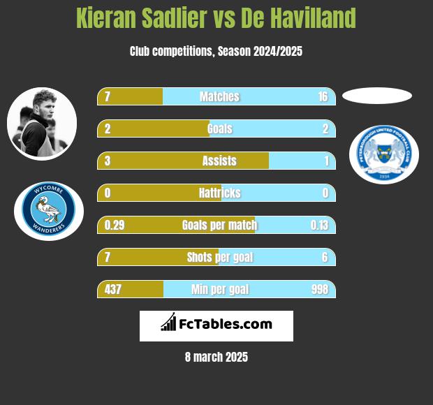 Kieran Sadlier vs De Havilland h2h player stats