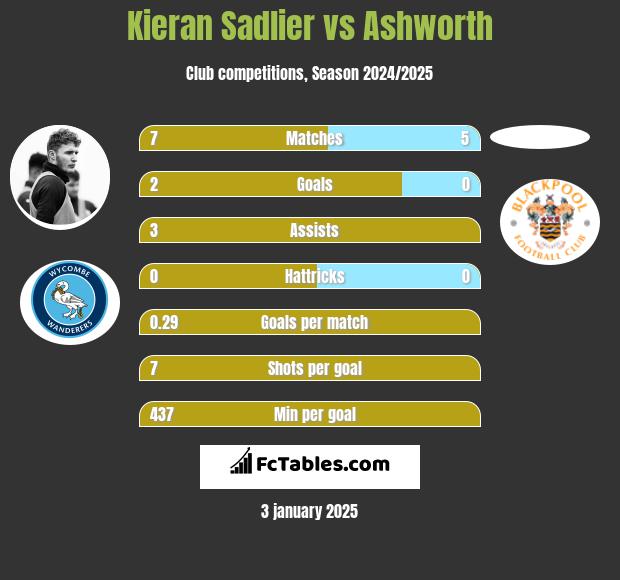 Kieran Sadlier vs Ashworth h2h player stats