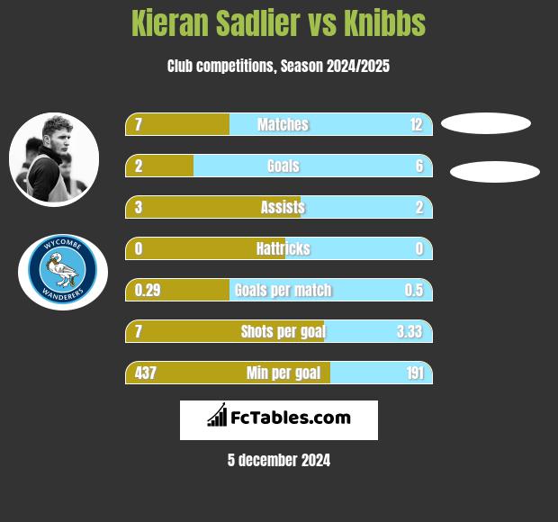 Kieran Sadlier vs Knibbs h2h player stats