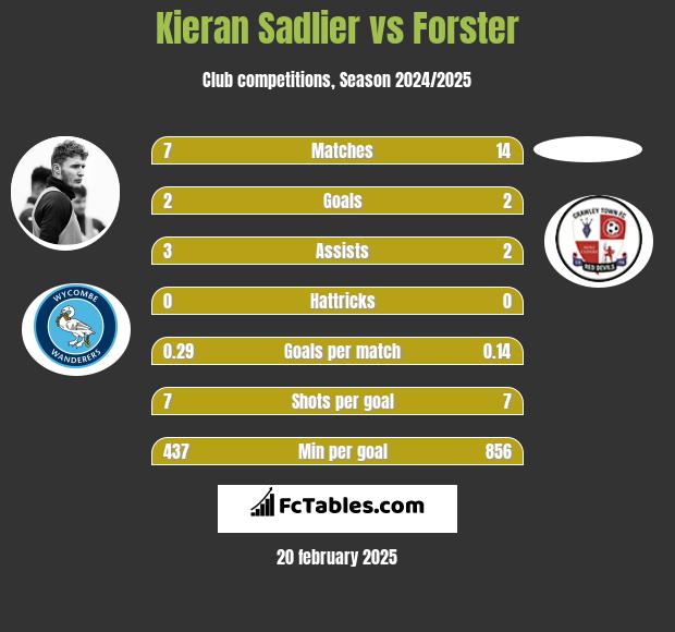 Kieran Sadlier vs Forster h2h player stats