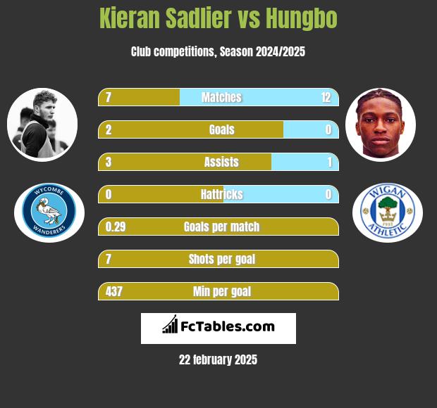 Kieran Sadlier vs Hungbo h2h player stats