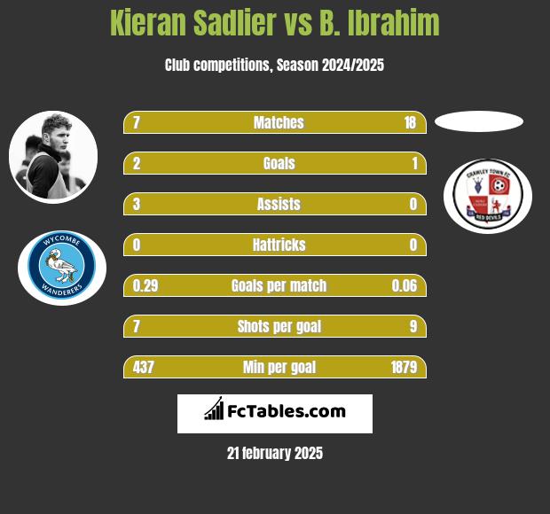 Kieran Sadlier vs B. Ibrahim h2h player stats