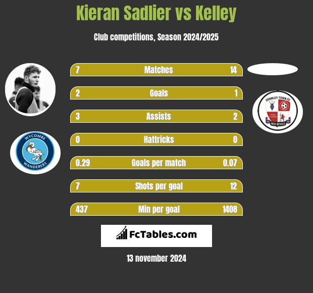 Kieran Sadlier vs Kelley h2h player stats