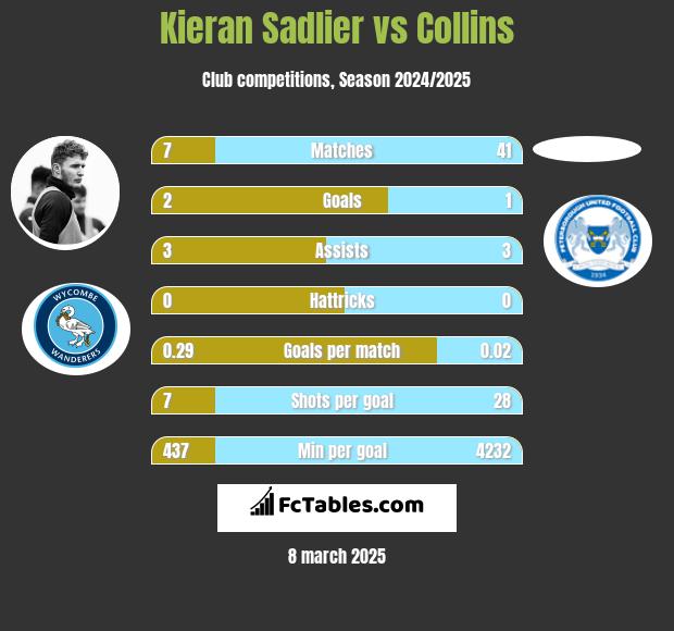 Kieran Sadlier vs Collins h2h player stats