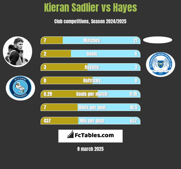 Kieran Sadlier vs Hayes h2h player stats