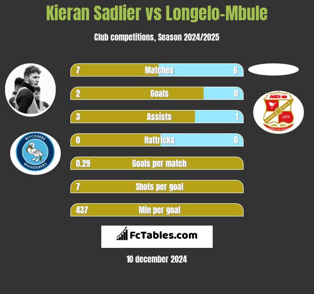 Kieran Sadlier vs Longelo-Mbule h2h player stats