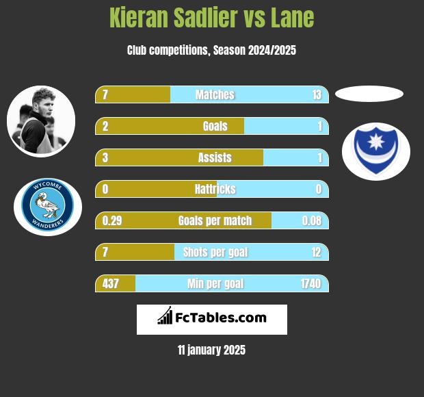 Kieran Sadlier vs Lane h2h player stats