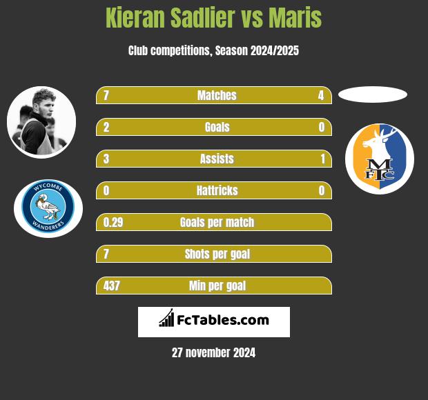 Kieran Sadlier vs Maris h2h player stats