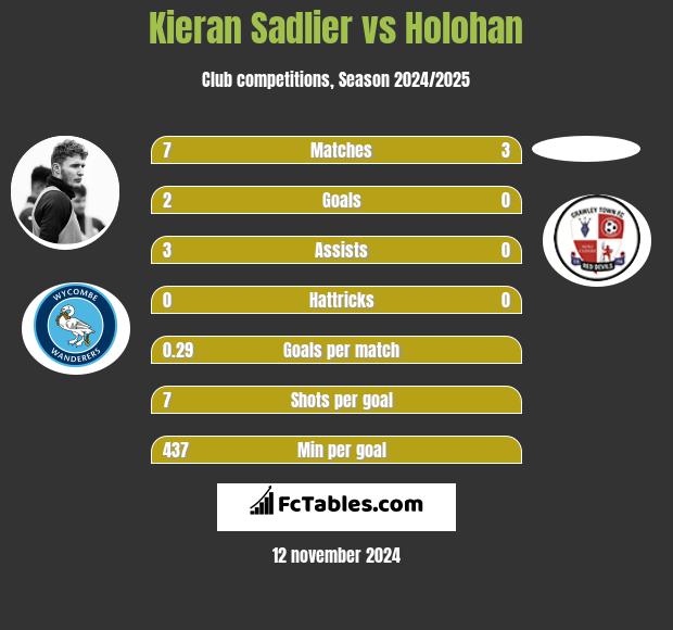 Kieran Sadlier vs Holohan h2h player stats