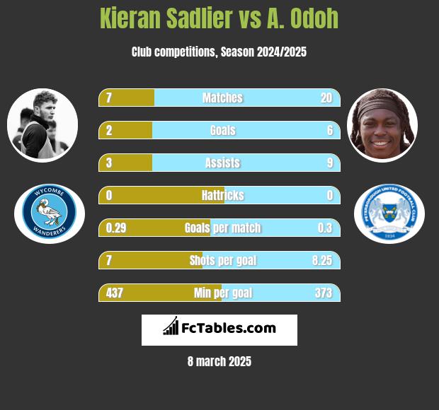 Kieran Sadlier vs A. Odoh h2h player stats