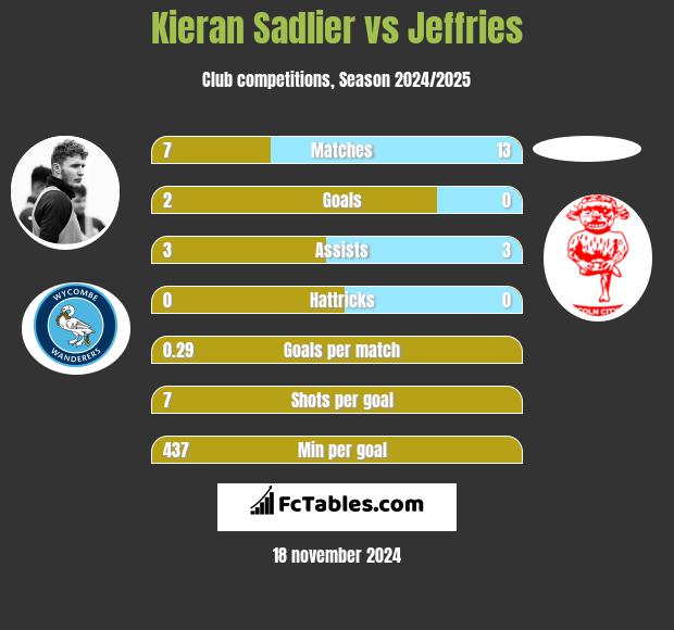 Kieran Sadlier vs Jeffries h2h player stats