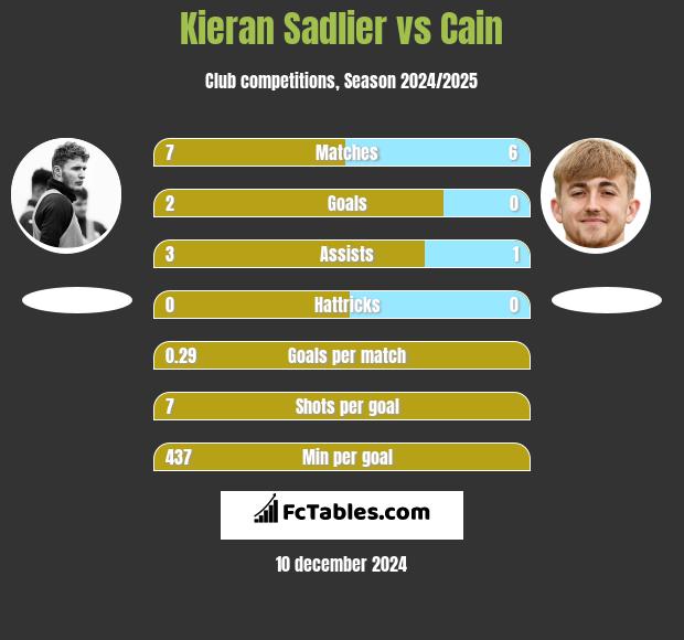 Kieran Sadlier vs Cain h2h player stats