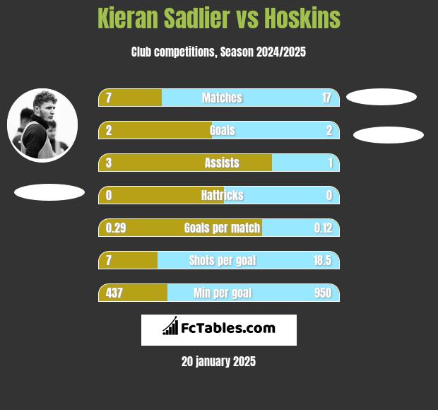 Kieran Sadlier vs Hoskins h2h player stats