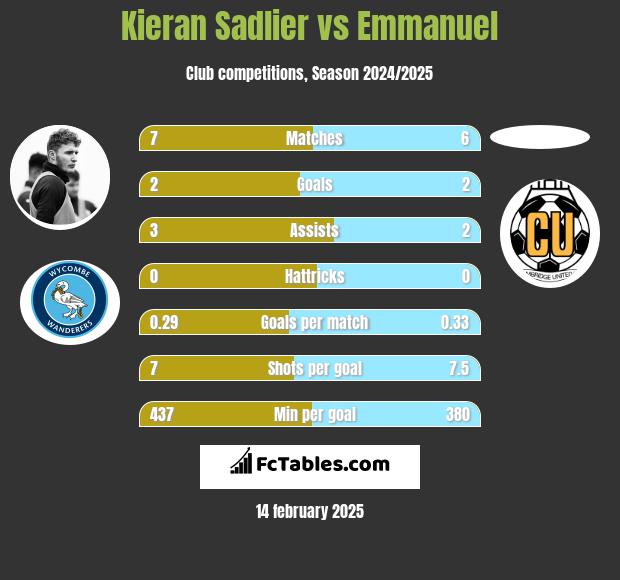 Kieran Sadlier vs Emmanuel h2h player stats