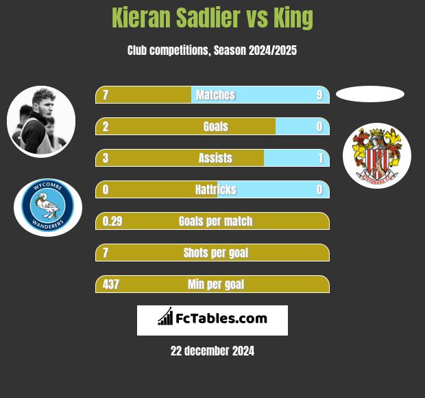 Kieran Sadlier vs King h2h player stats